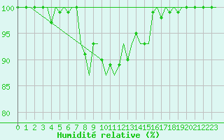 Courbe de l'humidit relative pour Umea Flygplats