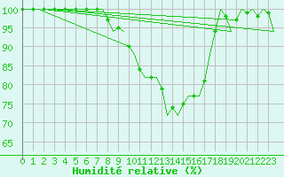 Courbe de l'humidit relative pour Wunstorf