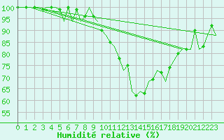 Courbe de l'humidit relative pour Schaffen (Be)
