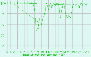 Courbe de l'humidit relative pour Maribor / Slivnica