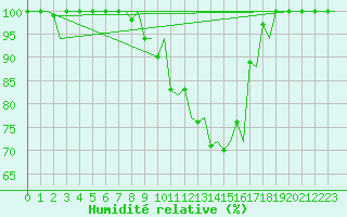 Courbe de l'humidit relative pour Kristiansand / Kjevik