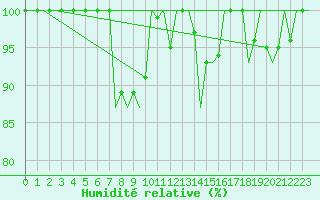 Courbe de l'humidit relative pour Alesund / Vigra