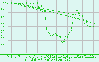 Courbe de l'humidit relative pour Szolnok