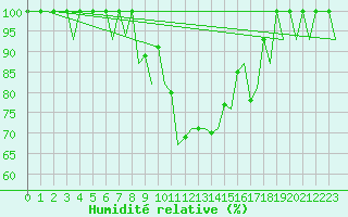 Courbe de l'humidit relative pour Helsinki-Vantaa