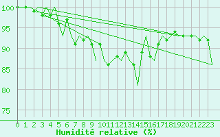 Courbe de l'humidit relative pour Kuusamo