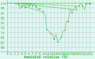 Courbe de l'humidit relative pour Logrono (Esp)