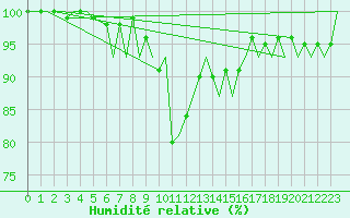 Courbe de l'humidit relative pour Burgos (Esp)