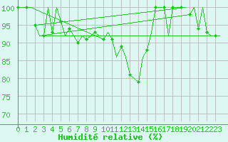 Courbe de l'humidit relative pour Vrsac