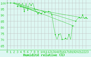 Courbe de l'humidit relative pour Berlevag