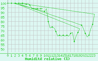 Courbe de l'humidit relative pour Grenchen