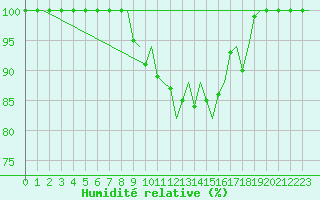 Courbe de l'humidit relative pour Alesund / Vigra