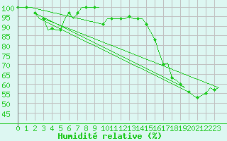 Courbe de l'humidit relative pour Alghero