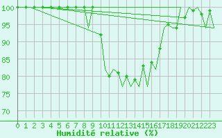 Courbe de l'humidit relative pour Bilbao (Esp)