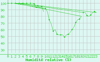 Courbe de l'humidit relative pour Joensuu