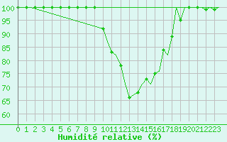 Courbe de l'humidit relative pour Alghero