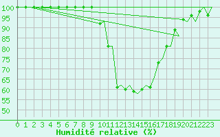 Courbe de l'humidit relative pour Burgos (Esp)