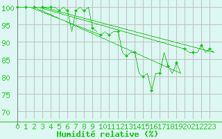 Courbe de l'humidit relative pour Luxembourg (Lux)