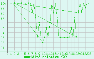 Courbe de l'humidit relative pour Helsinki-Vantaa