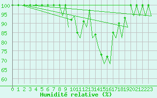 Courbe de l'humidit relative pour Vigo / Peinador