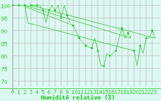 Courbe de l'humidit relative pour Payerne (Sw)
