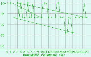 Courbe de l'humidit relative pour Stansted Airport