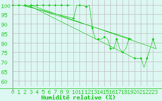 Courbe de l'humidit relative pour Pisa / S. Giusto