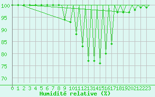 Courbe de l'humidit relative pour Arad