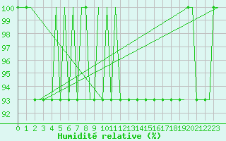 Courbe de l'humidit relative pour Birmingham / Airport