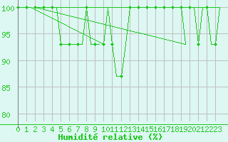 Courbe de l'humidit relative pour Bristol / Lulsgate
