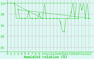 Courbe de l'humidit relative pour Milan (It)
