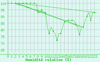 Courbe de l'humidit relative pour Venezia / Tessera