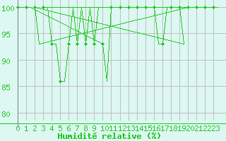 Courbe de l'humidit relative pour Meiringen