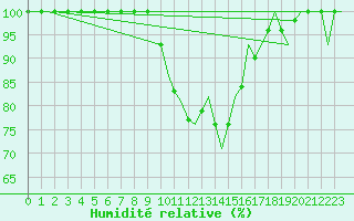 Courbe de l'humidit relative pour Linz / Hoersching-Flughafen