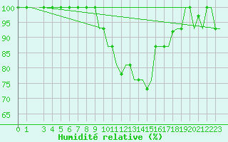 Courbe de l'humidit relative pour Milan (It)