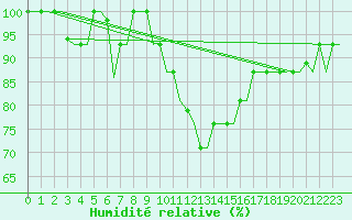 Courbe de l'humidit relative pour Milan (It)