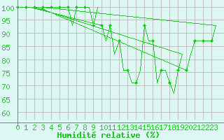 Courbe de l'humidit relative pour Bristol / Lulsgate