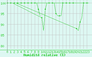 Courbe de l'humidit relative pour Torino / Caselle