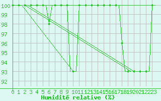 Courbe de l'humidit relative pour Belgorod