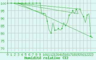 Courbe de l'humidit relative pour Burgos (Esp)