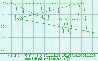 Courbe de l'humidit relative pour Bristol / Lulsgate