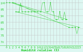 Courbe de l'humidit relative pour Doncaster Sheffield