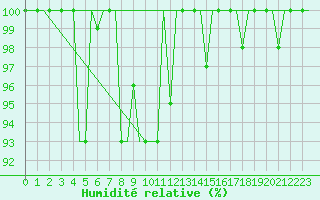 Courbe de l'humidit relative pour Milan (It)