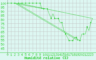 Courbe de l'humidit relative pour Bristol / Lulsgate