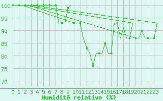 Courbe de l'humidit relative pour Istanbul / Sabiha Gokcen