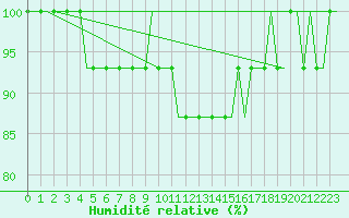 Courbe de l'humidit relative pour Munchen