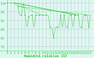 Courbe de l'humidit relative pour Belgorod