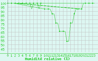 Courbe de l'humidit relative pour Saint Gallen-Altenrhein