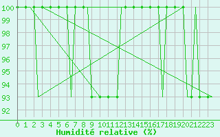 Courbe de l'humidit relative pour Kaluga