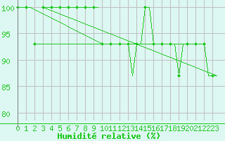 Courbe de l'humidit relative pour Birmingham / Airport