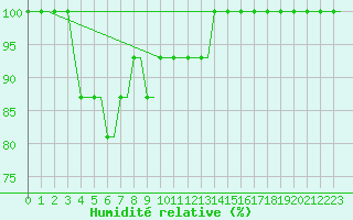 Courbe de l'humidit relative pour Kaluga
